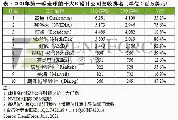 另一家手机芯片设计公司联发科一季度营收同比增长88.