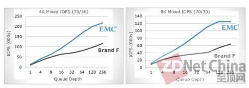 EMC向闪存阵列与服务器闪存竞争对手全面宣战