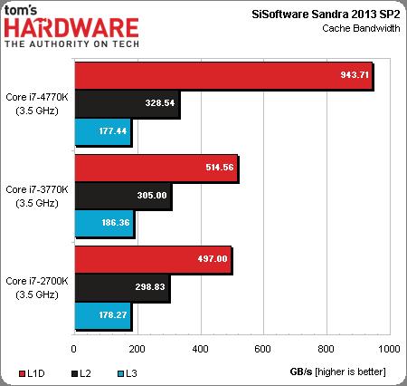 Core i7-4770K的详细性能