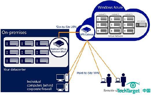 图2 基于软件的站点-站点和点-站点VPN架构可让你使用Windows Server的RRAS功能来取代内部硬件设备和使用内置VPN客户端来通过企业防火墙。