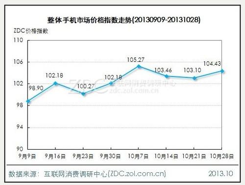 电脑微降笔记本微升 影像涨***4.86点 