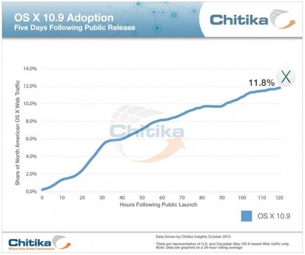 11.8%用户已升级至最新版OS X