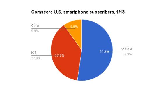 comScore：2013年1月美国智能手机市场份额
