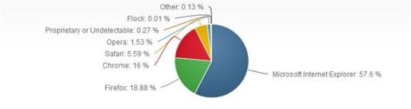 Chrome与IE谁才是老大？数据也说不清了