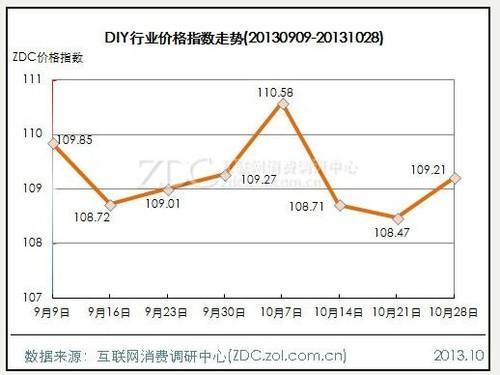 电脑微降笔记本微升 影像涨***4.86点 