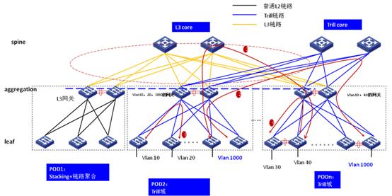 TRILL技术及其组网模型