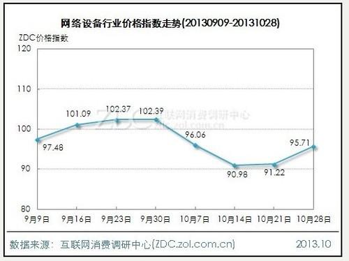 电脑微降笔记本微升 影像涨***4.86点 