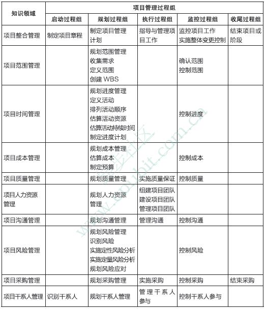 表2-4 it项目管理知识体系五大过程组,十大知识领域之间的对应关系