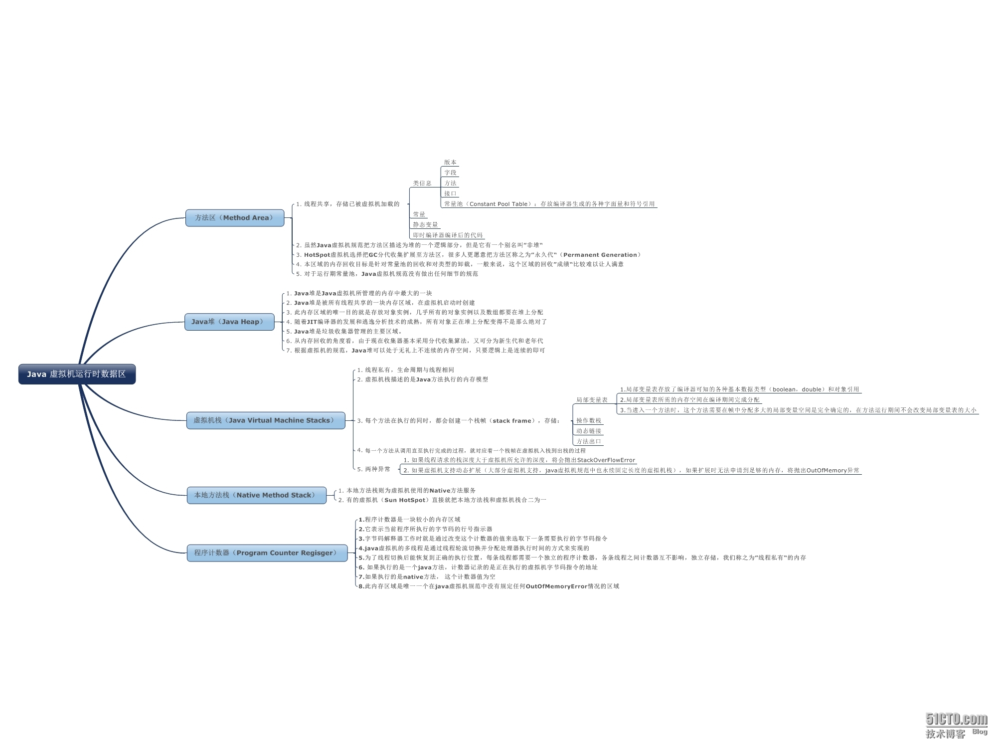 Java虚拟机进阶之二：运行时数据区内存划分_vm stack_02