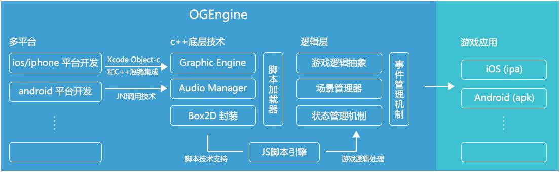 OGEngine：开源跨平台的手游开发引擎