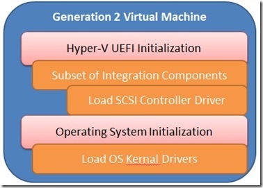 Hyper-V Server 2012 R2第二代虚拟机_Legacy_02