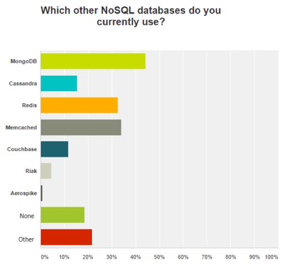 最受 Web 开发者欢迎的 NoSQL 和关系数据库