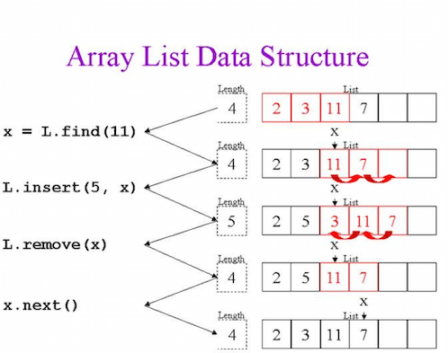 Java ArrayList删除特定元素的方法