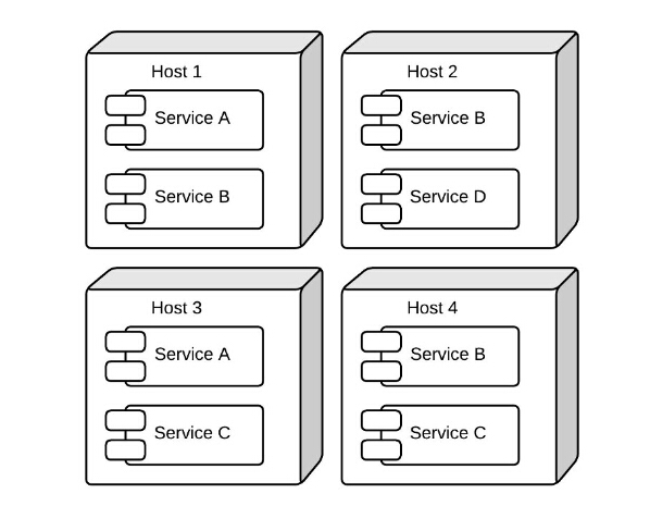 容器和微服务架构