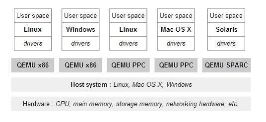 QEMU示例图