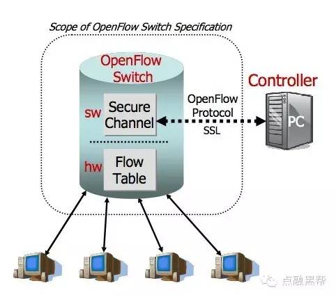 虚拟化的逆袭：OpenFlow和SDN