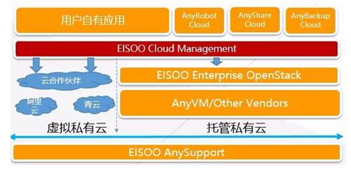 爱数EMCS:开放的云 可管理的数据