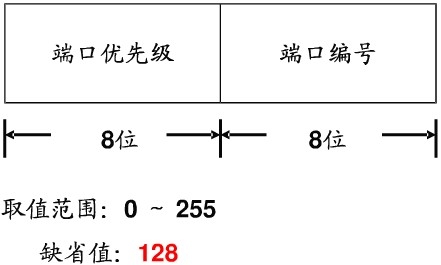 STP基本配置