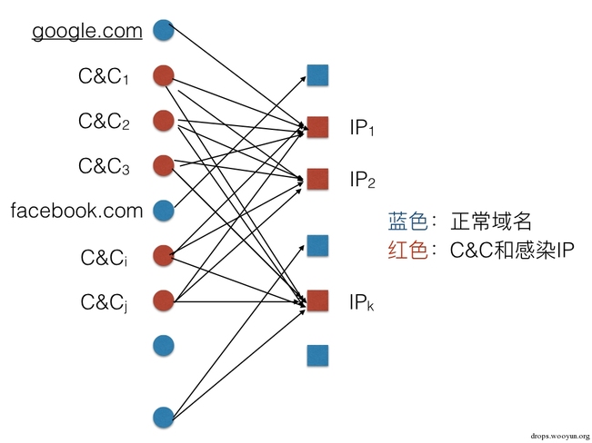 域名-IP的有向二分图