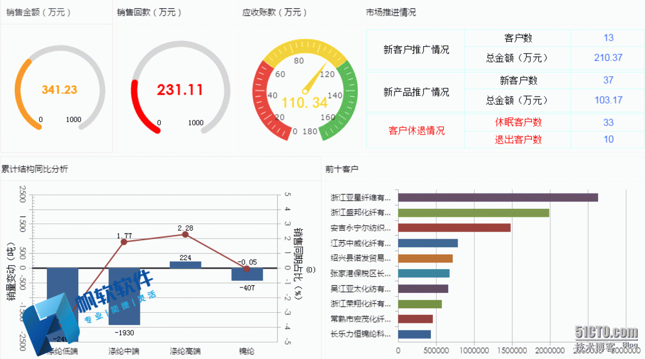 化工企业数据分析报表系统项目之销售模块分析