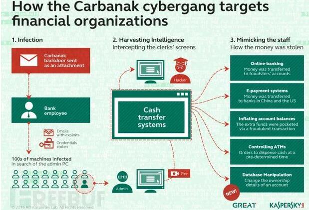 银行大盗“Carbanak”木马攻击目标移至中东