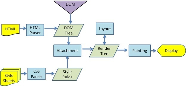 为什么说JavaScript中的DOM操作很慢(图1)