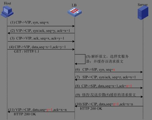 新一代负载均衡产品技术实现 图3