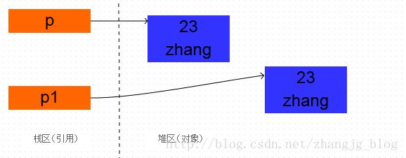 详解Java中的clone方法 &#8212; 原型模式