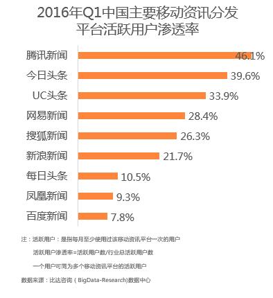 Q1移动资讯平台报告：腾讯、UC头条、今日头条占据前三