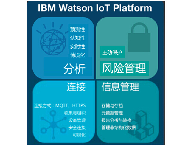 IBM Watson物联网平台功能全解析