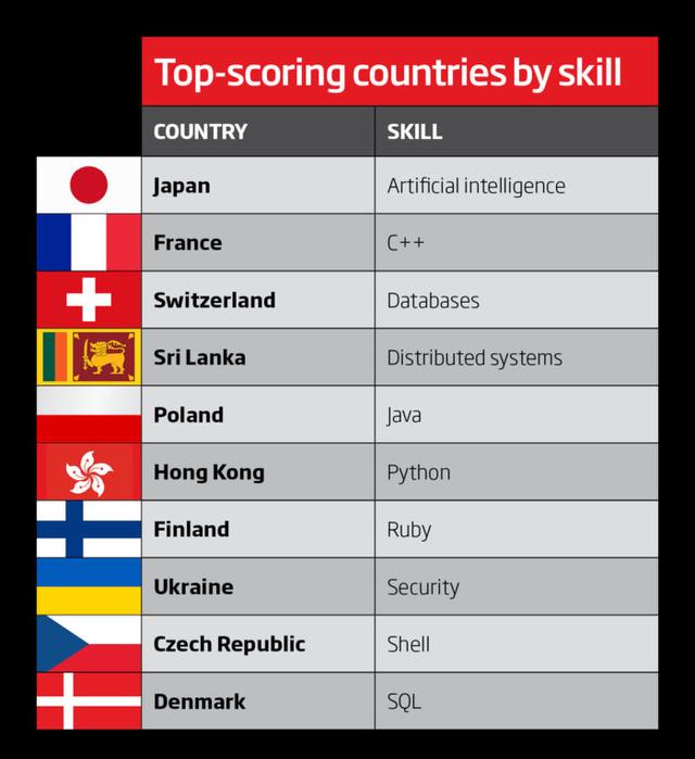 全球最强程序员在哪里？