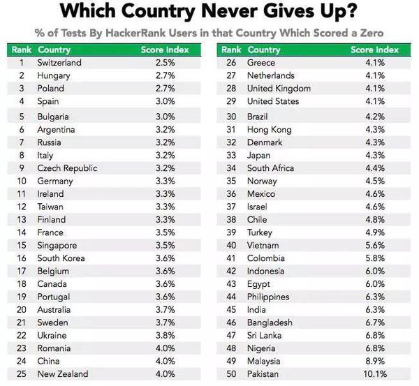 全球知名程序员编程竞赛：美国只排第28名！中国又排第几名？