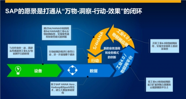 万物互联下的工业4.0 企业如何实现从目标到价值的闭环