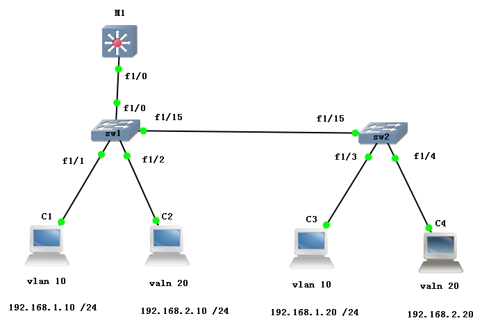 三层交换 vlan trunk