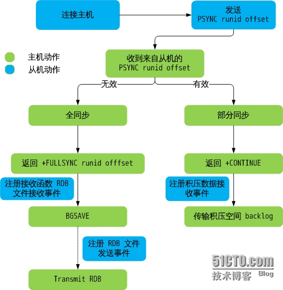 同步原理圖