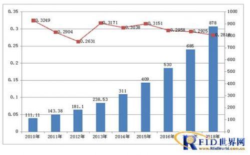 图表1: 2010-2018年中国RFID市场规模(单位：亿元)