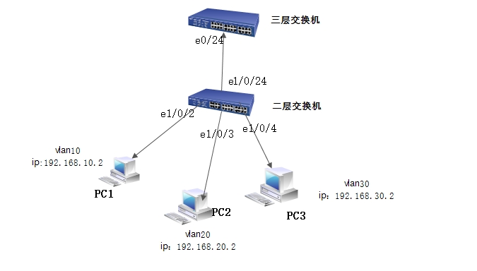 案例二: 实验要求:利用三层交换机实现不同vlan间的通信 实验设备