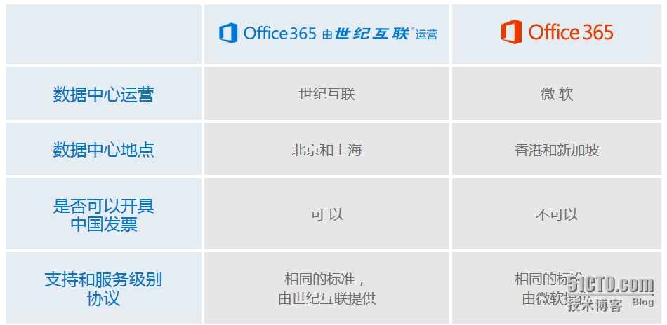 Office365系列之一：Office 365 初认识_Office 365 Online 云服_06