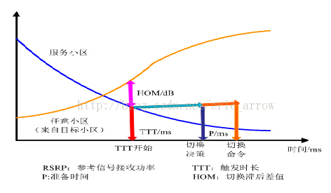 LTE系统的切换技术分析详解
