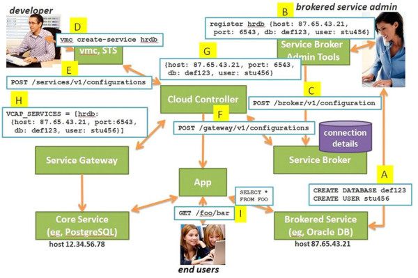 Cloud Foundry技术全貌及核心组件分析