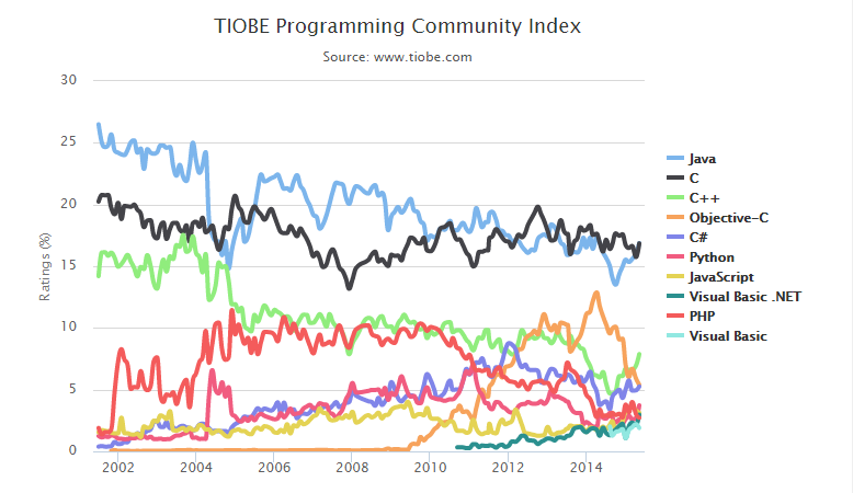 TIOBE 2015年5月编程语言排行榜 Visual Studio语言在上升