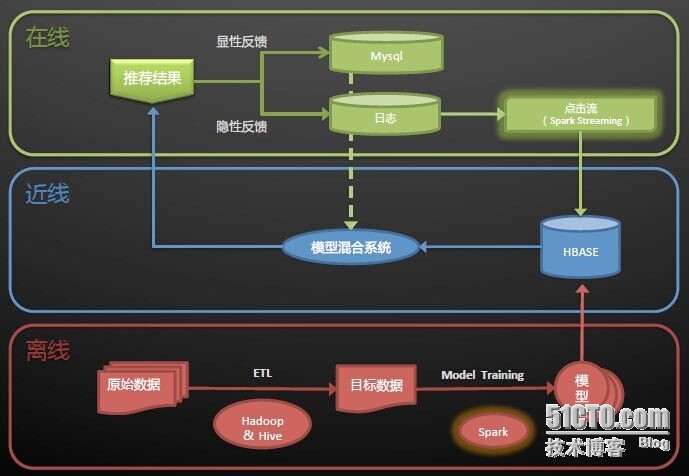 基于Spark MLlib平台的协同过滤算法---电影推荐系统