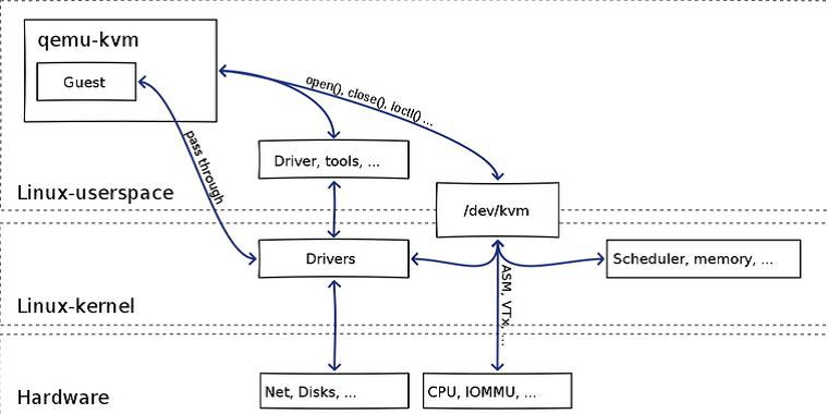 QEMU-KVM示例圖