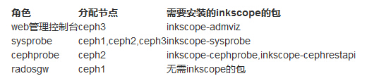 开源ceph管理平台inkscope部署手册
