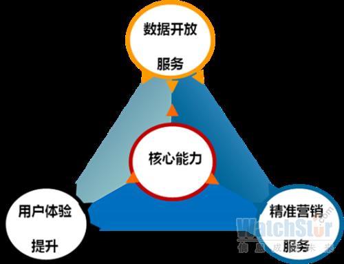 华为:大数据能力的核心是对数据的掌控和应用