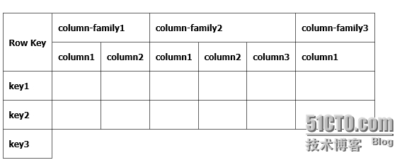 HBase的表结构 - 智能化未来_XFICC - 51CTO