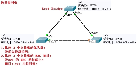 STP基本配置