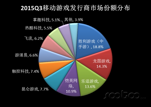 速途研究院：2015年Q3移动游戏市场分析报告