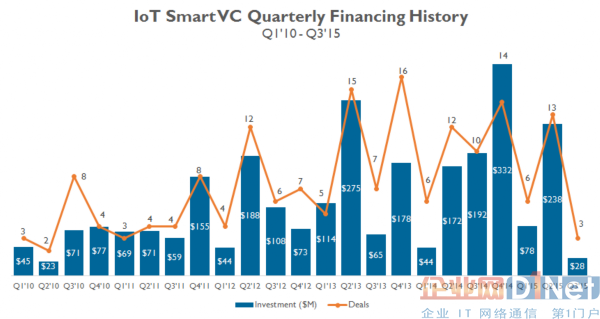 Heres Where Smart Money VCs Are Placing Their IoT Bets图2