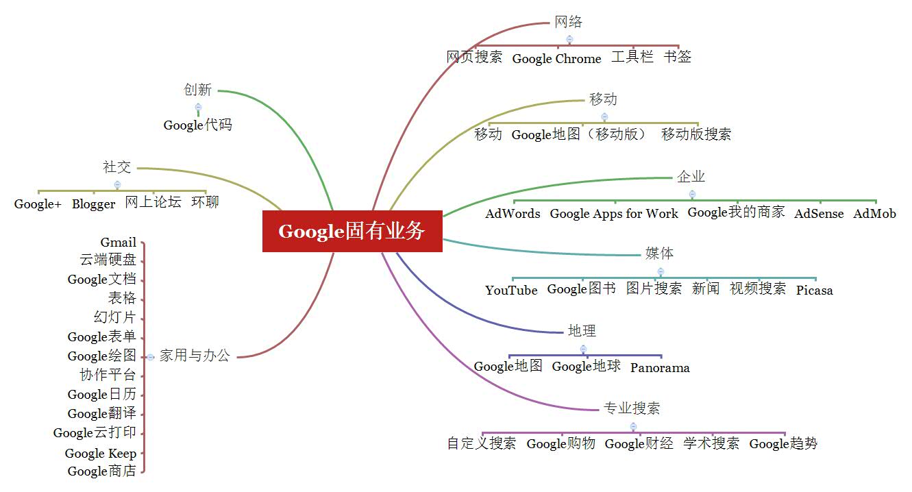 Google固有业务.jpg